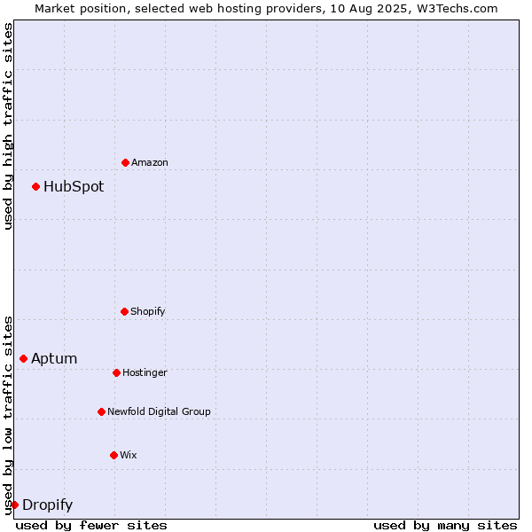 Market position of HubSpot vs. Aptum vs. Dropify