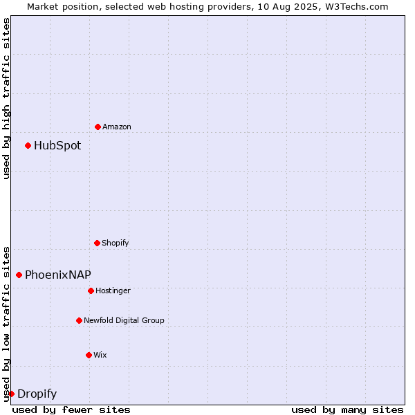 Market position of HubSpot vs. PhoenixNAP vs. Dropify