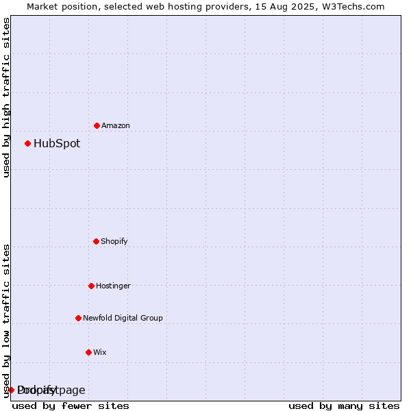 Market position of HubSpot vs. Podcastpage vs. Dropify