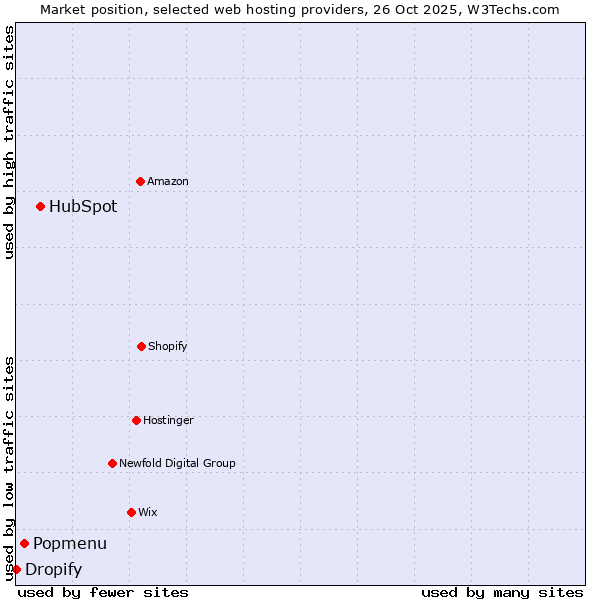 Market position of HubSpot vs. Popmenu vs. Dropify