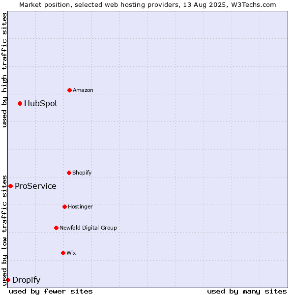 Market position of HubSpot vs. ProService vs. Dropify
