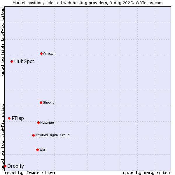 Market position of HubSpot vs. PTisp vs. Dropify