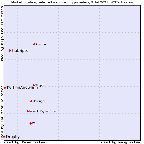 Market position of HubSpot vs. PythonAnywhere vs. Dropify