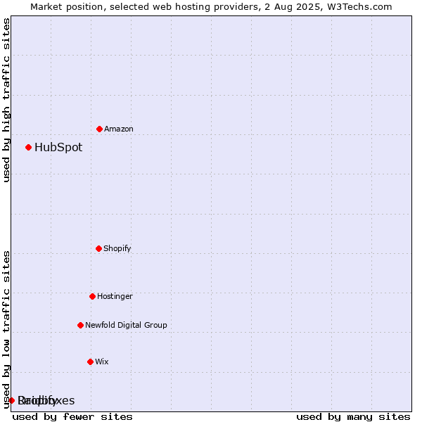 Market position of HubSpot vs. Dropify vs. Raidboxes