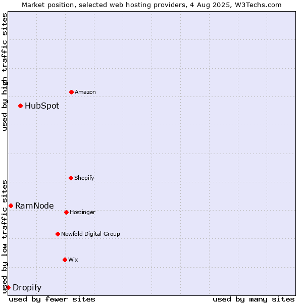 Market position of HubSpot vs. RamNode vs. Dropify