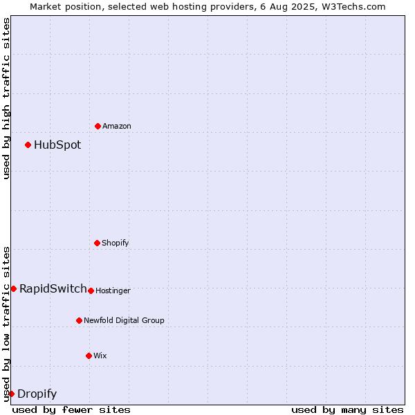 Market position of HubSpot vs. RapidSwitch vs. Dropify