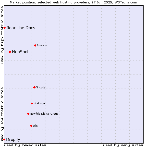 Market position of HubSpot vs. Read the Docs vs. Dropify