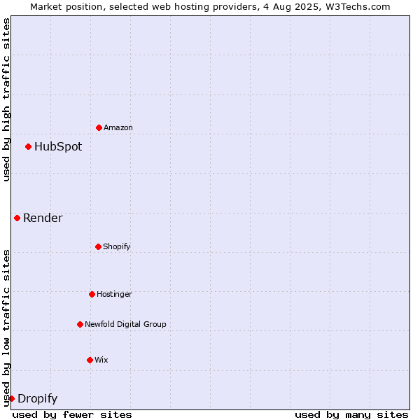 Market position of HubSpot vs. Render vs. Dropify