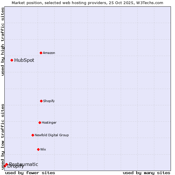 Market position of HubSpot vs. Restaumatic vs. Dropify