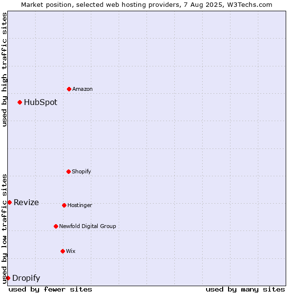 Market position of HubSpot vs. Revize vs. Dropify