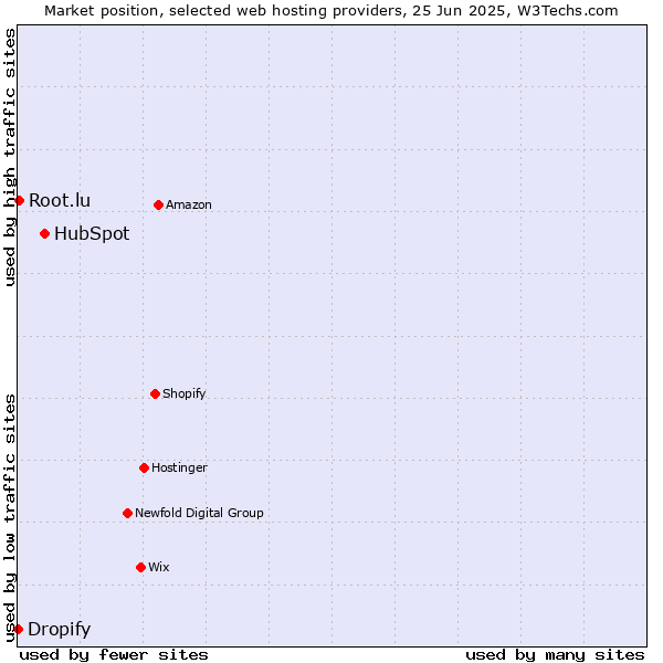 Market position of HubSpot vs. Root.lu vs. Dropify