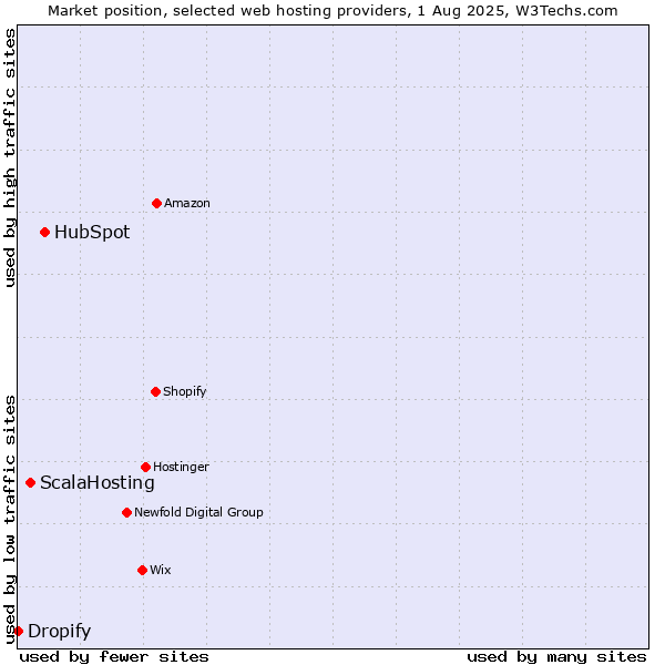 Market position of HubSpot vs. ScalaHosting vs. Dropify