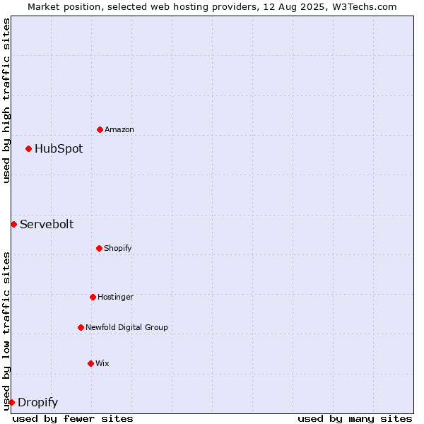 Market position of HubSpot vs. Servebolt vs. Dropify