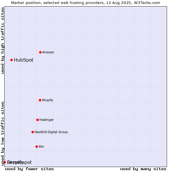 Market position of HubSpot vs. Dropify vs. Serverspot