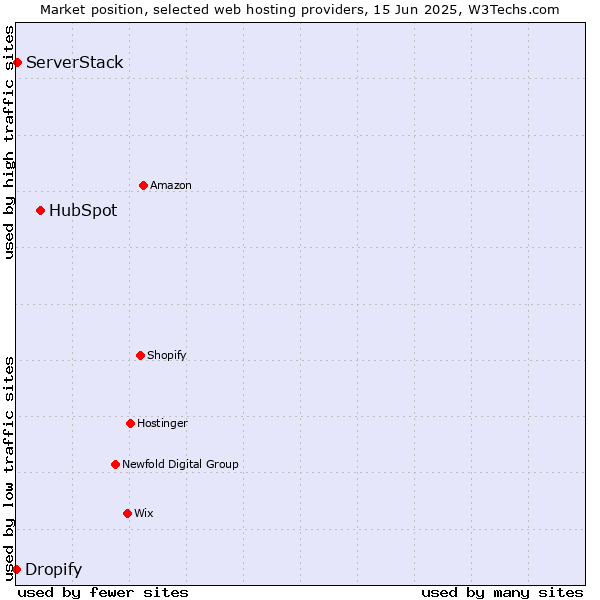 Market position of HubSpot vs. ServerStack vs. Dropify