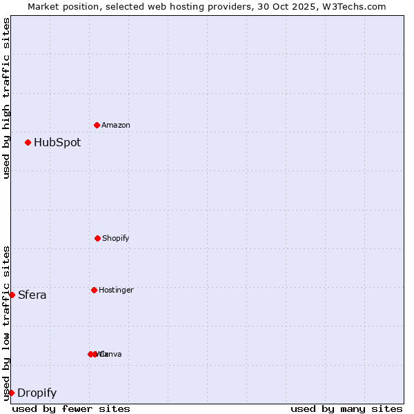 Market position of HubSpot vs. Sfera vs. Dropify