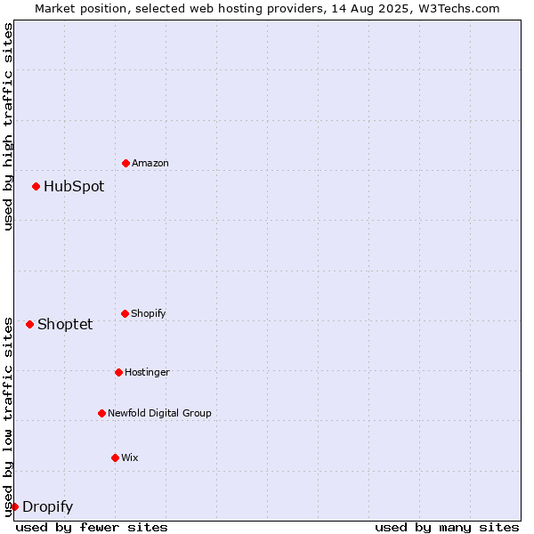 Market position of HubSpot vs. Shoptet vs. Dropify