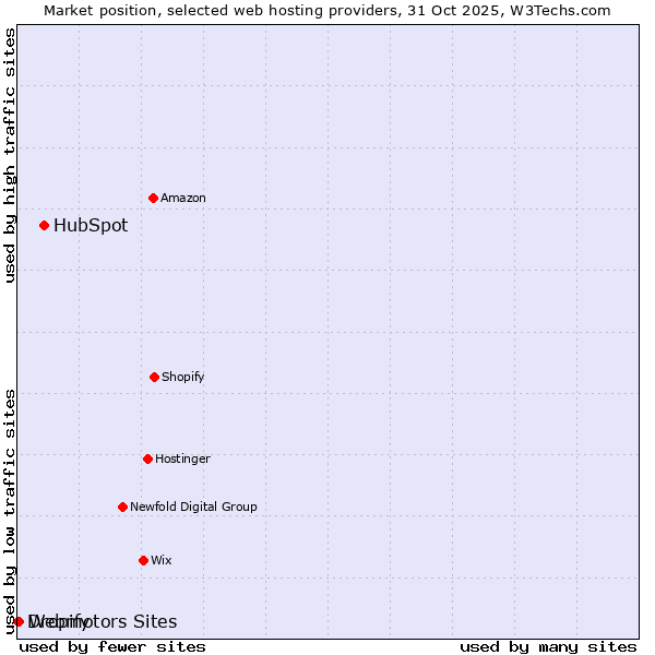 Market position of HubSpot vs. Webmotors Sites vs. Dropify