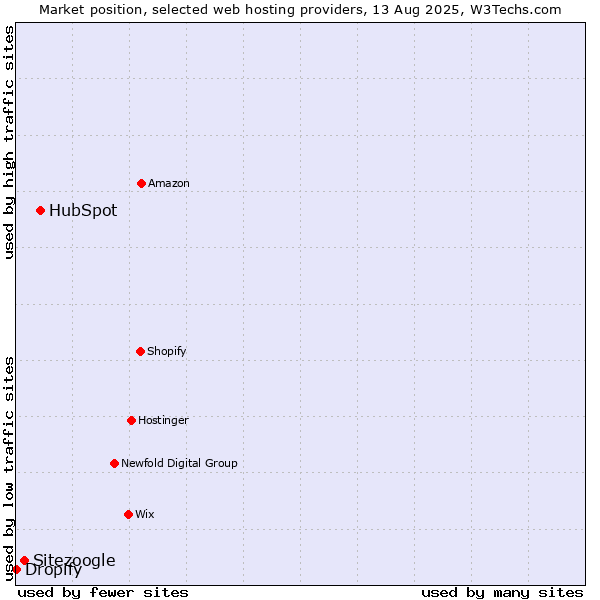 Market position of HubSpot vs. Sitezoogle vs. Dropify