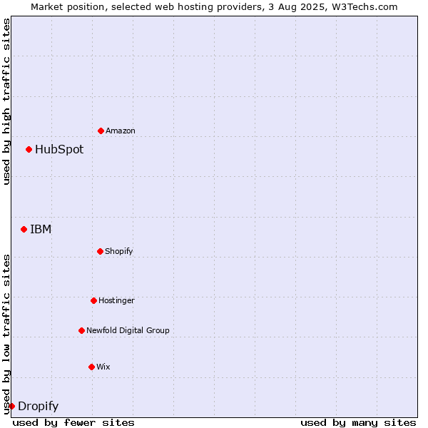 Market position of HubSpot vs. IBM vs. Dropify