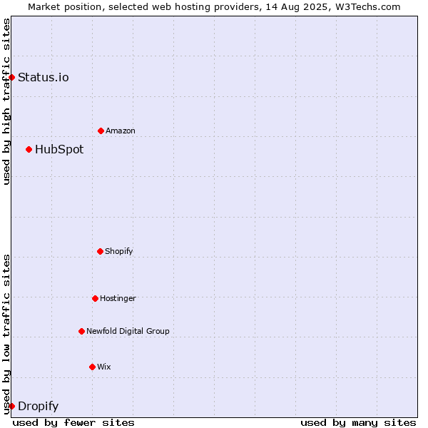 Market position of HubSpot vs. Status.io vs. Dropify
