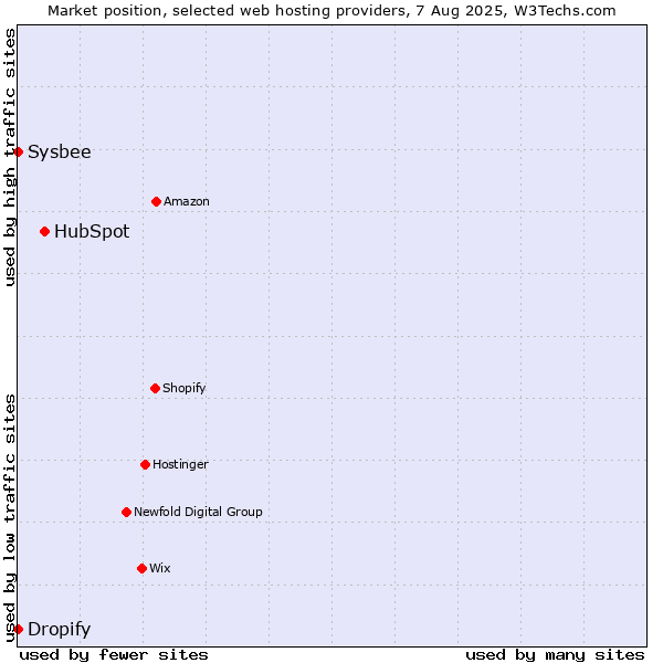 Market position of HubSpot vs. Dropify vs. Sysbee