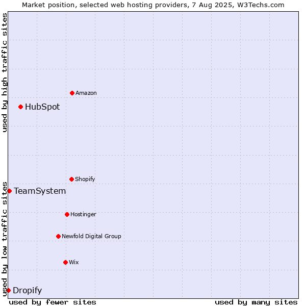 Market position of HubSpot vs. TeamSystem vs. Dropify