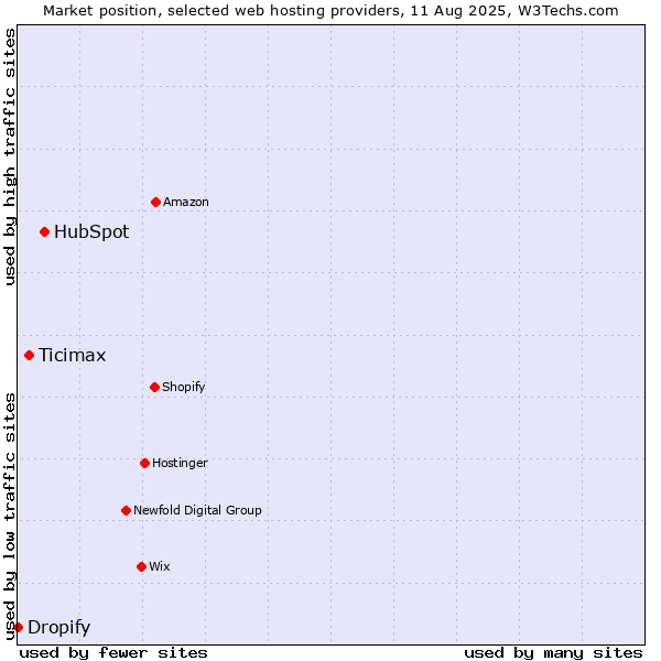 Market position of HubSpot vs. Ticimax vs. Dropify