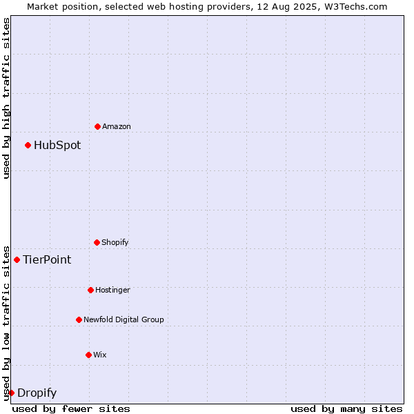 Market position of HubSpot vs. TierPoint vs. Dropify