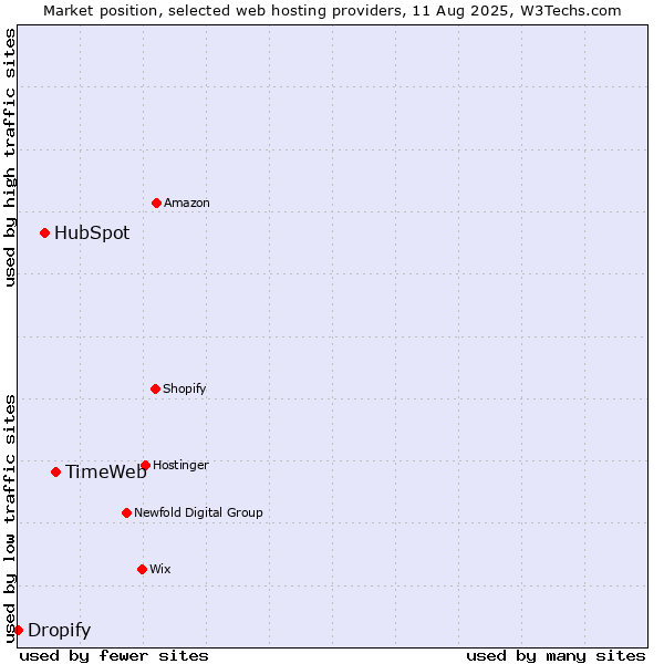 Market position of TimeWeb vs. HubSpot vs. Dropify