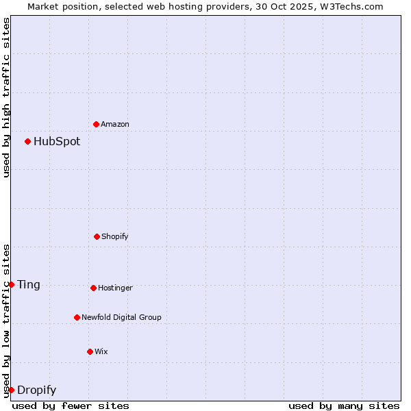 Market position of HubSpot vs. Dropify vs. Ting