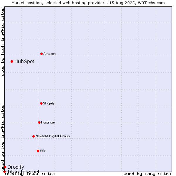 Market position of HubSpot vs. Dropify vs. Titan Internet