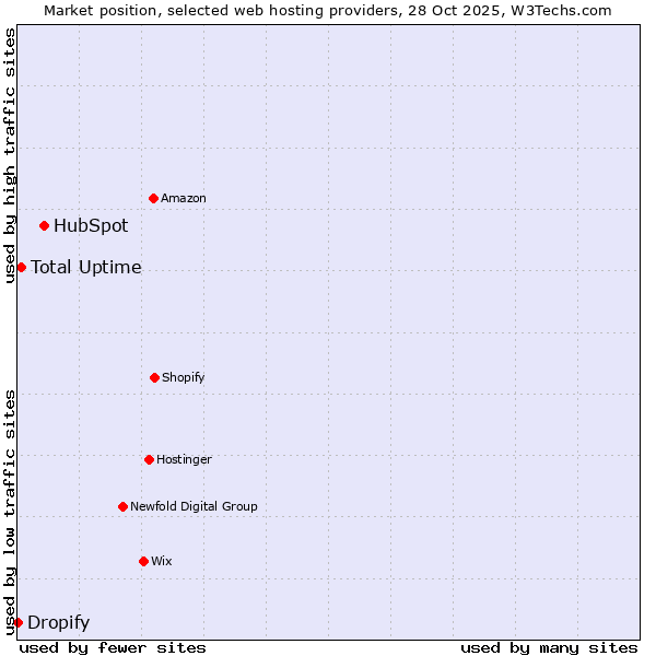 Market position of HubSpot vs. Total Uptime vs. Dropify