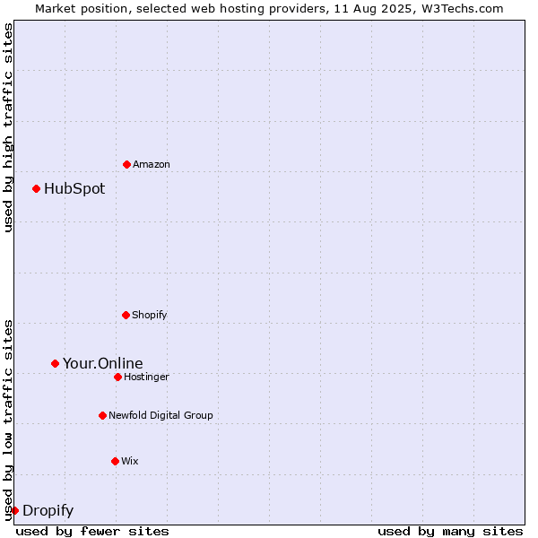 Market position of Your.Online vs. HubSpot vs. Dropify