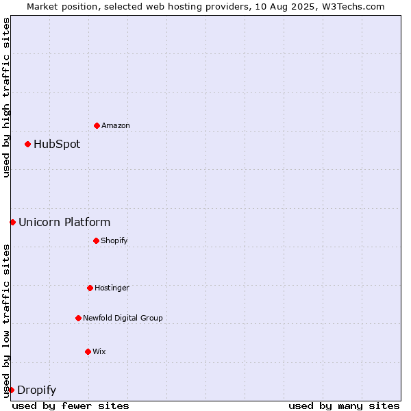 Market position of HubSpot vs. Unicorn Platform vs. Dropify