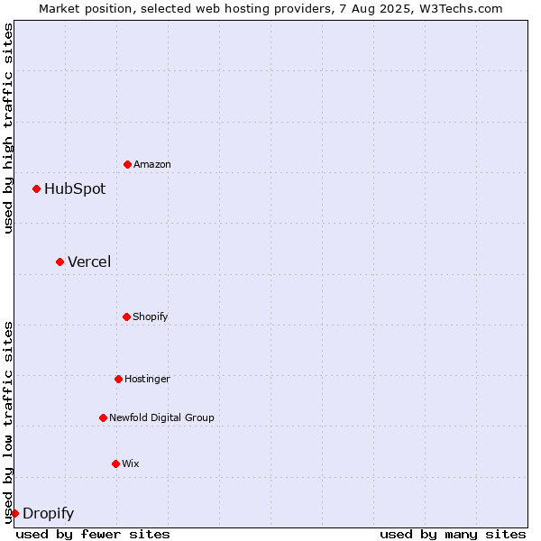Market position of Vercel vs. HubSpot vs. Dropify