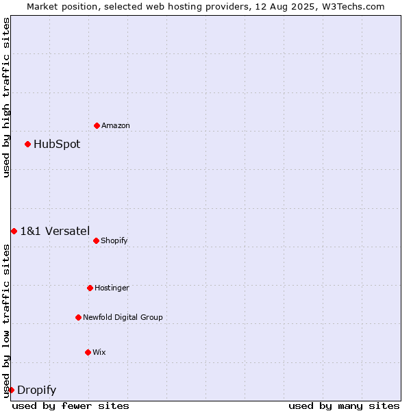 Market position of HubSpot vs. 1&1 Versatel vs. Dropify