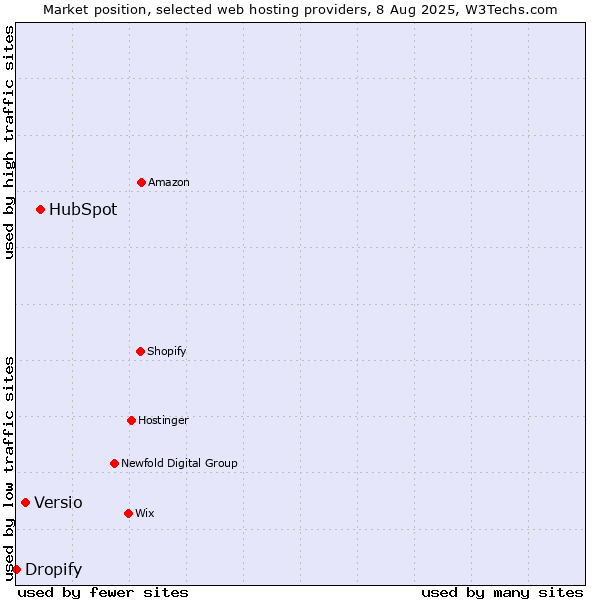 Market position of HubSpot vs. Versio vs. Dropify