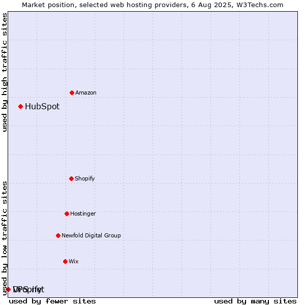 Market position of HubSpot vs. Dropify vs. VPS.net