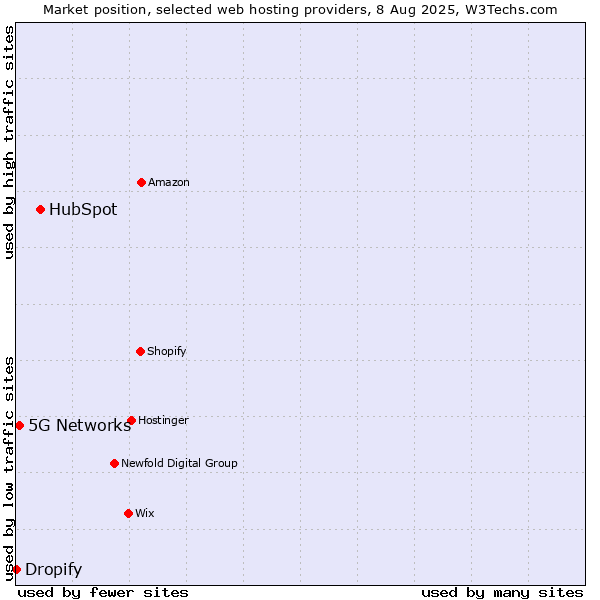 Market position of HubSpot vs. 5G Networks vs. Dropify