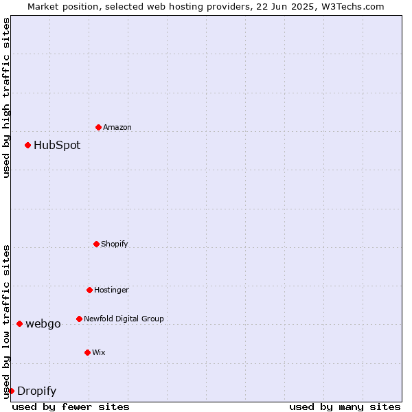 Market position of HubSpot vs. webgo vs. Dropify