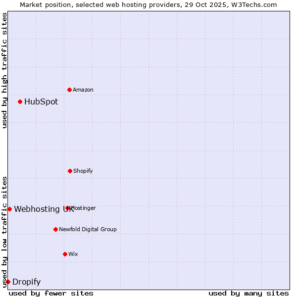 Market position of HubSpot vs. Webhosting UK vs. Dropify