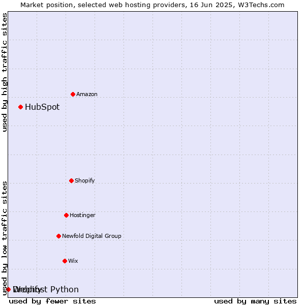 Market position of HubSpot vs. Dropify vs. Webhost Python
