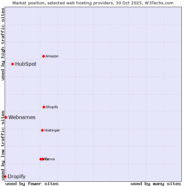 Market position of HubSpot vs. Webnames vs. Dropify