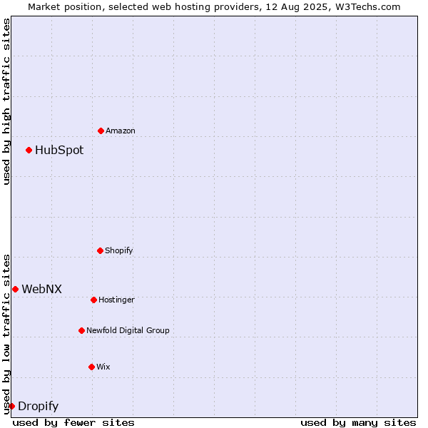 Market position of HubSpot vs. WebNX vs. Dropify