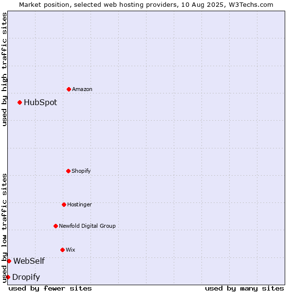 Market position of HubSpot vs. WebSelf vs. Dropify