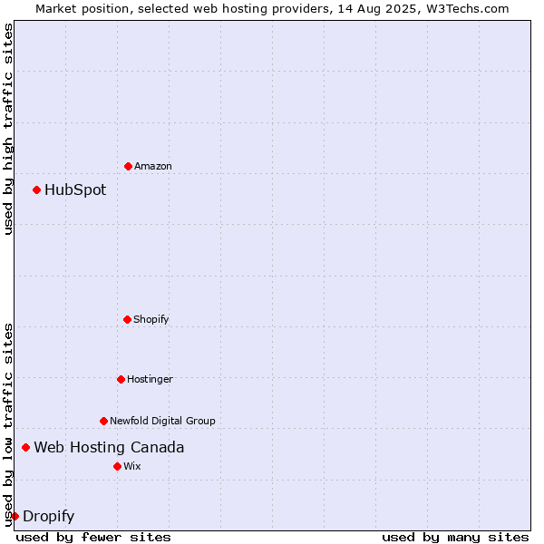 Market position of HubSpot vs. Web Hosting Canada vs. Dropify