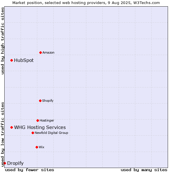 Market position of HubSpot vs. WHG Hosting Services vs. Dropify