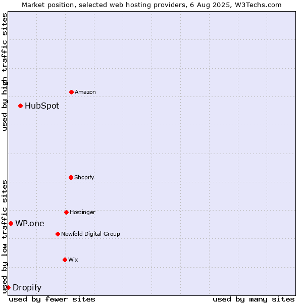Market position of HubSpot vs. WP.one vs. Dropify