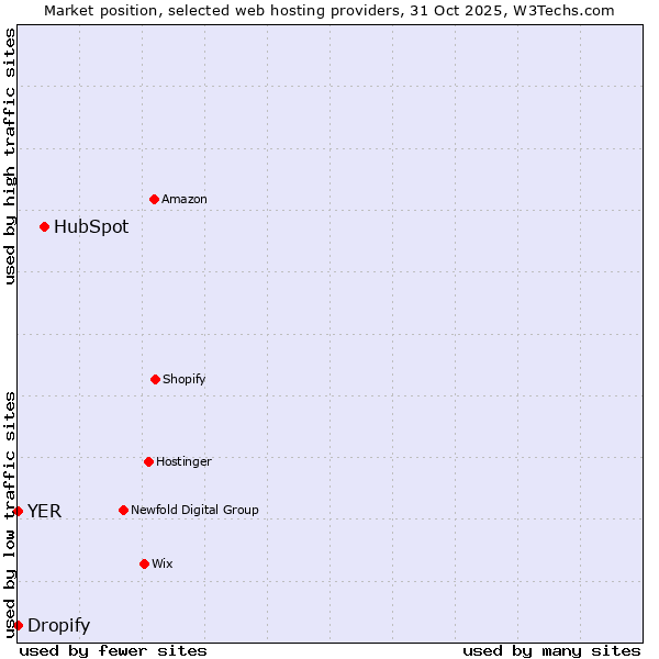Market position of HubSpot vs. Dropify vs. YER